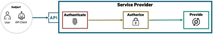 Authentication & Authorization Illusrration